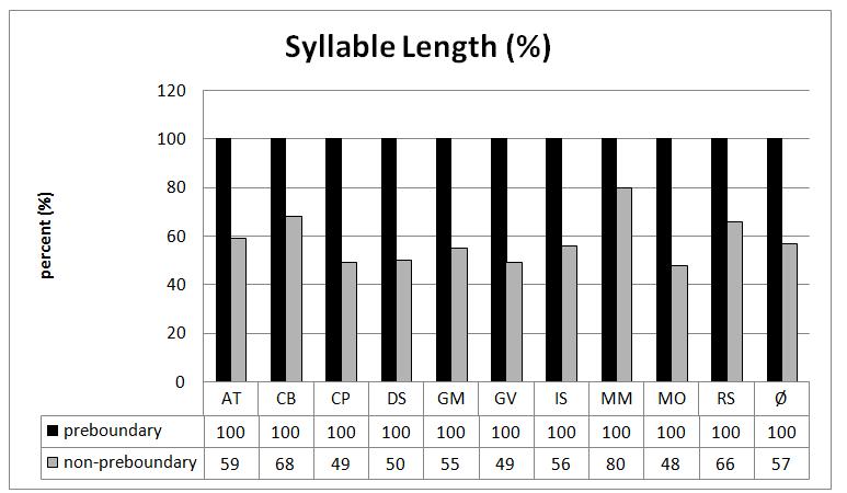 Chapter 3: Phrasing Patterns in Catalan SVO Structures Figure 4: Length in percentages of preboundary and non-preboundary CV-syllables Additionally, the average length of preboundary and