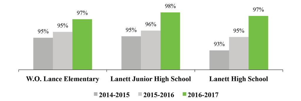 Lanett City Schools focused on increasing classroom engagement to improve attendance.