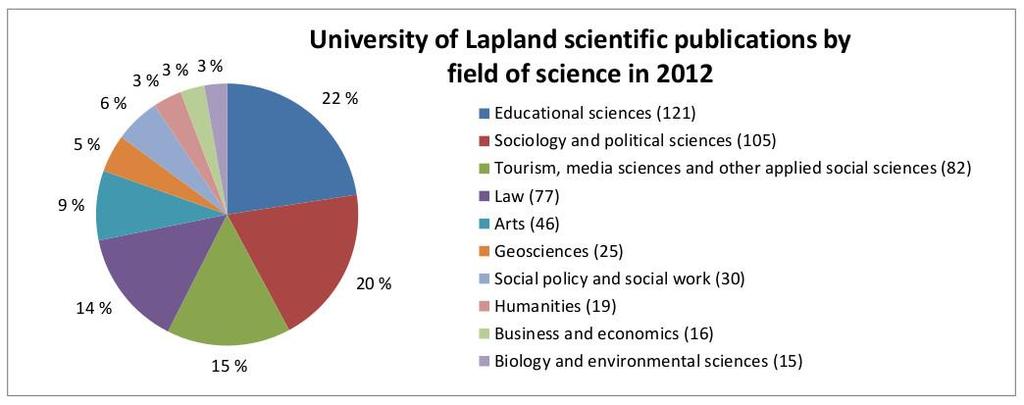 The share of international publications from all scientific publications of the University was 36 per cent in 2011 and 50 per cent in 2012.
