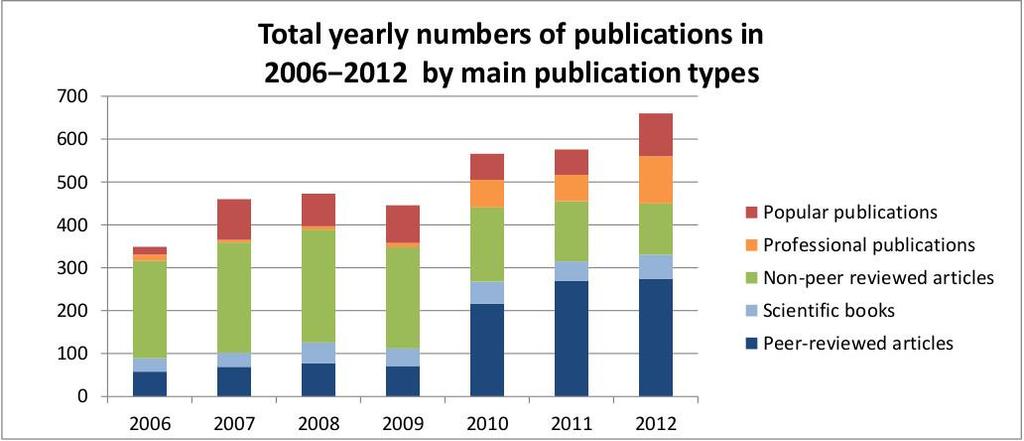 Chart 2: University of Lapland Scientific publications by field of science in 2012 Chart 3: Total yearly numbers of publications in 2006 2012 by main publication types Introduction to the research