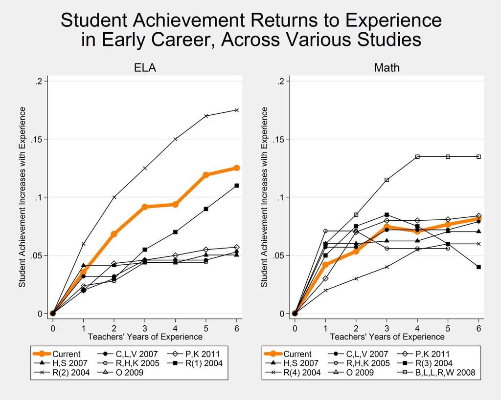Figures Figure 1: Student Achievement Returns to Teacher Early Career Experience, Preliminary Results from Current Study (Bold) and Various Other Studies Results are not directly comparable due to