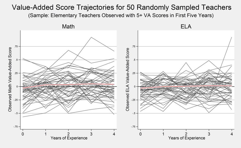 Figure 2: Variance across Teachers in Quality (VA) over Experience, by Subject and Attrition Group. Supplement to Figure 2.