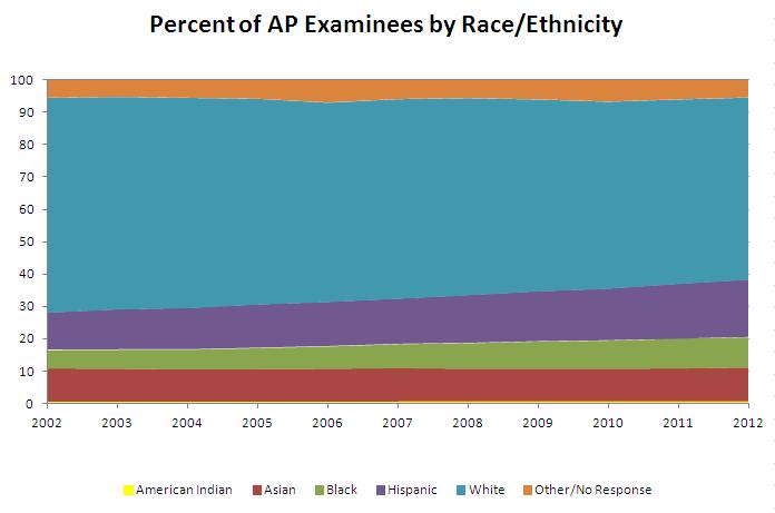 The Demographic Wave in AP National Perspective Class of 2002-2012