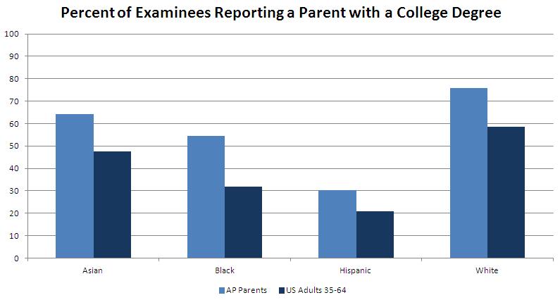 Parent Education National Perspective Public Schools Class of 2012 AP parents are more highly educated than respective racial/ethnic group as a whole Source: