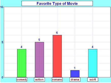 Bar Graph A graph used when data falls in categories that typically have no numeric order. The height of each bar gives the frequency in the respective category.