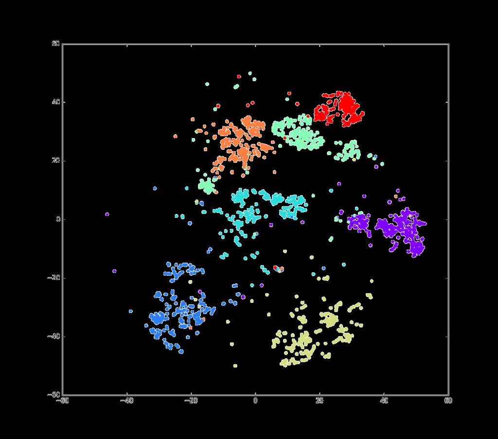 Visualization of output vectors using t-sne* Visualization of the softmax