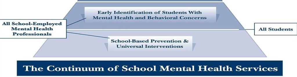 Early Identification Staff development/mental Health First Aid Suicide Risk/Threat