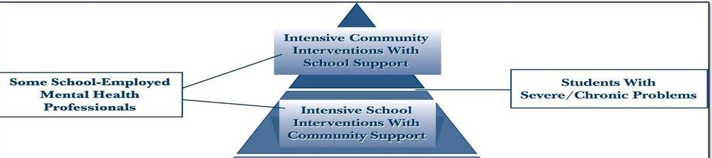 Intensive School and Community Supports Intensive School Interventions Individual Counseling Functional Behavioral Assessment Special Education Consideration