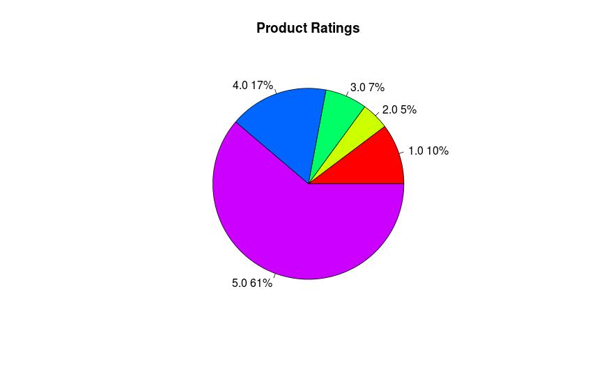 Assignment 1: Predicting Amazon Review Ratings 1 Dataset Analysis Richard Park r2park@acsmail.ucsd.