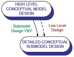 Low Level Conceptual Model Design Modularization is used to overcome the complexity.