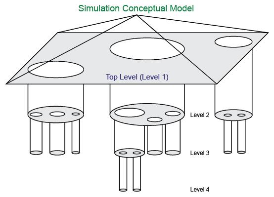 A submodel at level 1 is further decomposed into other submodels at level 2.
