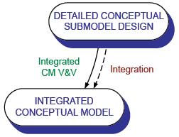 Conceptual Model Integration All submodels created