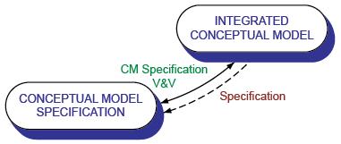Conceptual Model Specification Many communicative forms are used to specify the CM for the purpose of communicating the CM content to many different users: Managers or non-technical people by