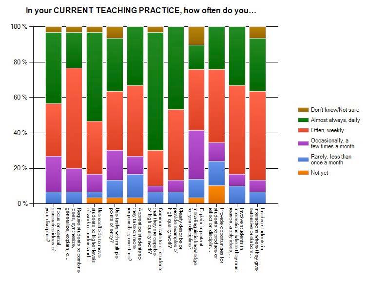 Quality Teaching for English Learners (QTEL) Impact Study page 34 Figure 15: AISD Teachers Reported Current Teaching Practice We also asked about teachers current use of several QTEL tasks.