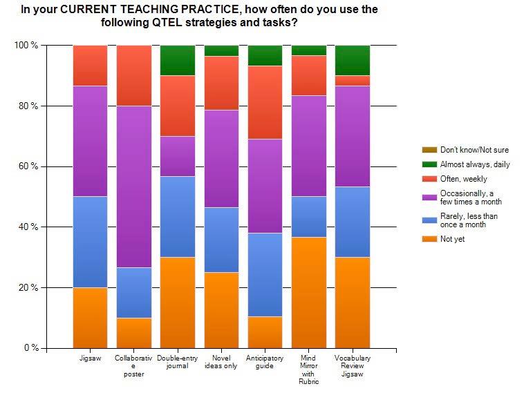 Quality Teaching for English Learners (QTEL) Impact Study page 35 Figure 16: AISD Teachers Reported Use of QTEL Tasks and Strategies Teachers responses suggest they use QTEL tasks less frequently