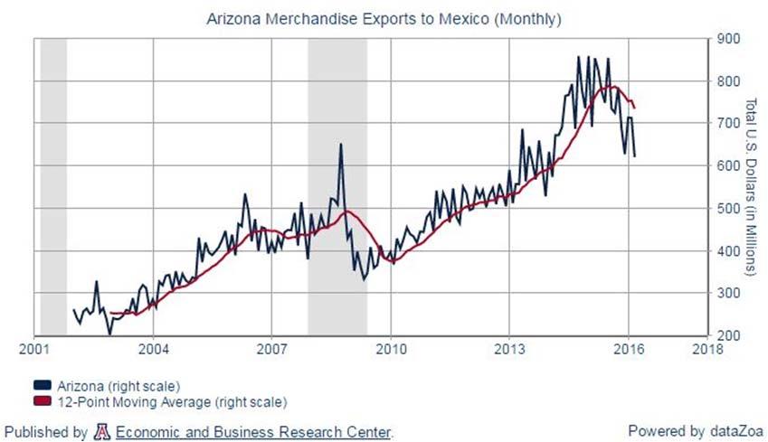 17 Arizona Wages Per Worker Nominal, Over-The-Year Growth Rates 8 7 6 5 Sm
