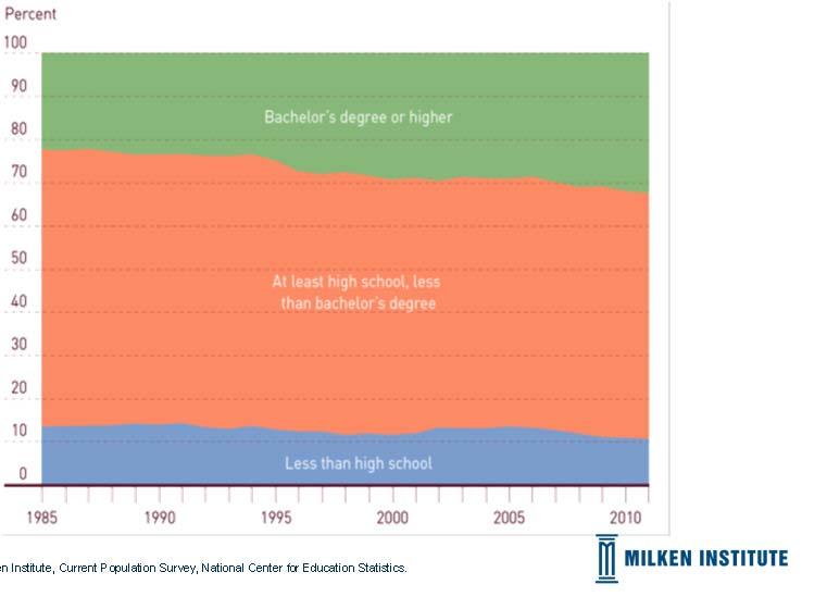 Education attainment of young adults in the U.S. Age 25-29, 1985-21 Education in the U.S. workforce Sources: Milken Institute, Current Population Survey, National Center for Education Statistics.