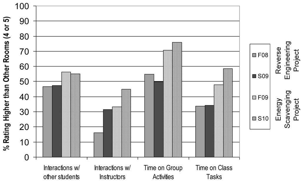 1070 Y. Liu and C. Pomalaza-Ráez Fig. 10. Comparison of classroom use for two different projects. rated this room higher than other rooms, i.e. 4 or 5.