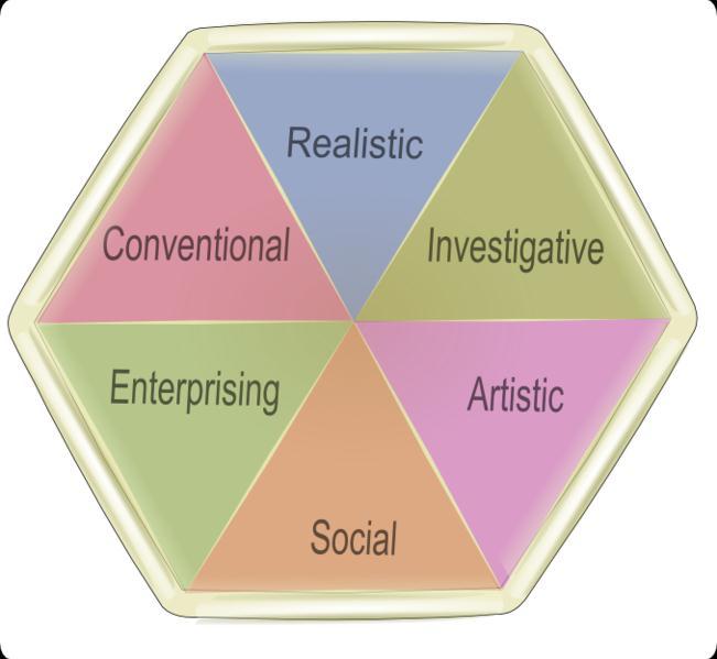 Classic Person-Environment theory Holland s hexagon 1. Realistic: physically strong, practical, machines, tools, sports, plants, animals 2. Investigative: analytical, task-oriented 3.