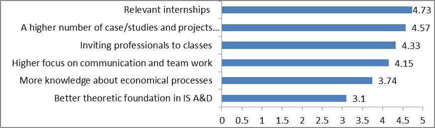 internships, a higher number of case studies taught and inviting professionals to classes as the most important measures that can be taken. Fig.9.