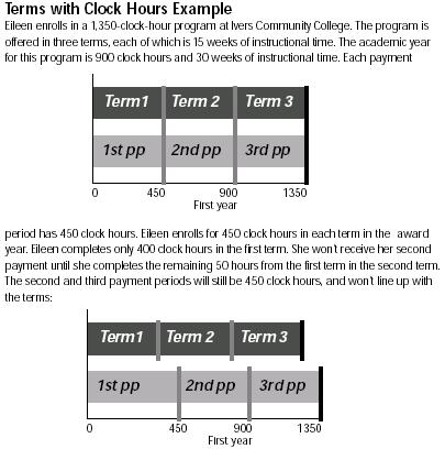 For clock-hour programs, the payment period is defined not only in clock hours but also in weeks of instructional time.
