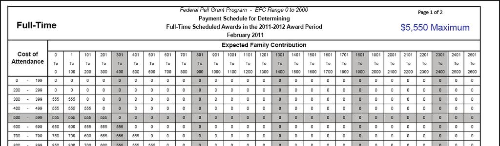 Step 3: Determine Annual Award Which Pell Payment Schedule do I use?