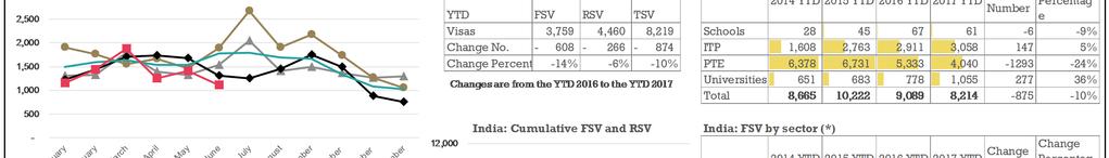 TSV for the YTD 2017 decreased by 10% (-874) compared to the YTD 2016, underpinned by a decline in FSV