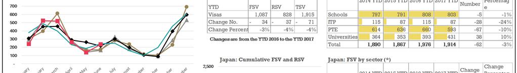 TSV for the YTD 2017 decreased by 4% (+71) compared to the YTD 2016, reflective of a decrease across all
