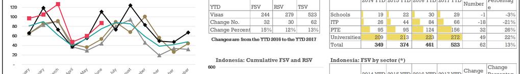 TSV for the YTD 2017 have increased (+13%, +62) compared to the YTD 2016, driven by the