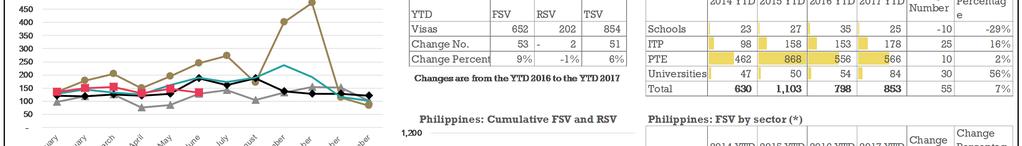 TSV for the Philippines have increased by 6% (+51) in the YTD 2017 compared to the YTD