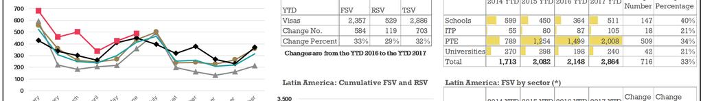 TSV have increased by 32% (+702) in the YTD 2017 compared to the