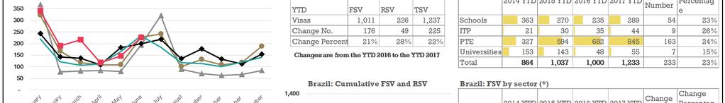 TSV for the YTD 2017 are up 25% (+201) compared to the YTD 2016.