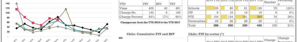 TSV are up 49% (+149) for the 2017 YTD compared to the YTD 2016.