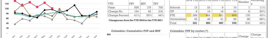 TSV increased by 44% (+216) for the YTD 2017. FSV increased by 41% (+154) for YTD 2017.