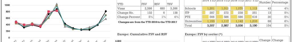 TSV for the YTD 2017 have increased by 4% (+138) compared to