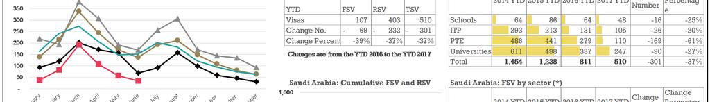 TSV for the YTD 2017 have decreased by 37% (-301) compared to the YTD 2016.