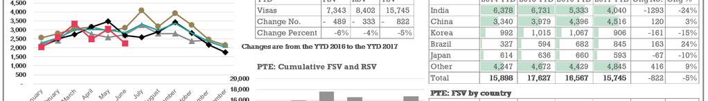TSV and FSV for the PTE sector have decreased by 5%(-822) and 6% (-489) respectively for the YTD
