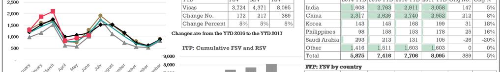 The ITP sector shows a 5% (+389) increase in TSV for the YTD 2017.
