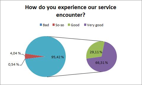 to find out if the satisfaction of service through different mediums differed). Between January and February 513 chats had this rating option available. While the survey was answered by 24.