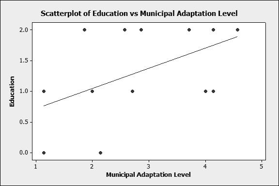as a method of increasing municipal decision makers attention to adaptation needs and promote proactive adaptation through local town-oriented programs as well as state-wide seminars. Figure 7.