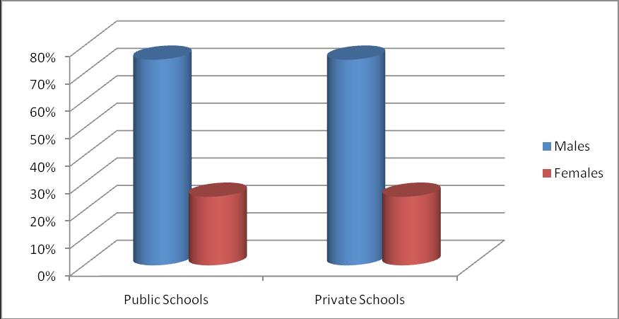 Figure 4.1 contains information on the gender of head teachers in private and public schools. Figure 4.1: Gender Information of Head Teachers in Public and Private Schools According to Figure 4.