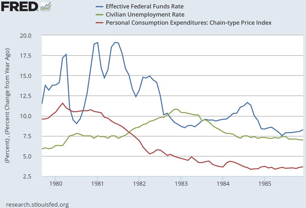The nominal interest rate, unemployment, and