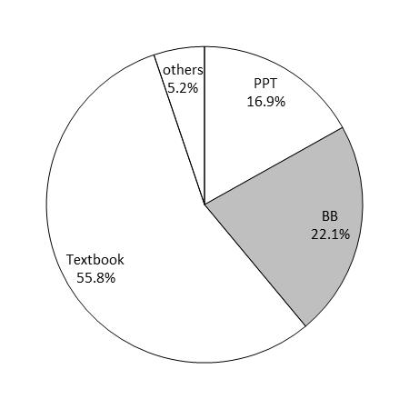 Role of Blackboard Platform in Undergraduate Education- A case study on physiology learning in nurse major 33 Fig.2 Favorite learning access(es) E.