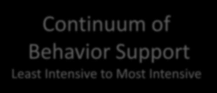 Resources Required More Continuum of Behavior Support Least Intensive to Most