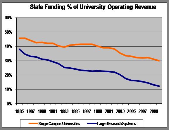 State Government Funding On Long-Term Decline Federal ARRA funds ended in FY 2011 State budget gaps persist necessitating cuts to