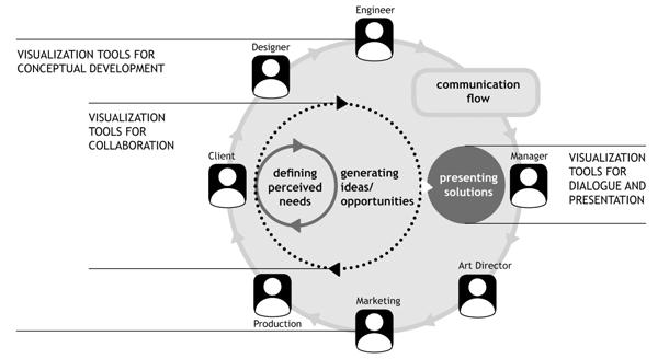 Figure 3 Diagram of a successful model of communication flow in multidisciplinary teams In addition to the three different applications, participants described the interactions and flow between the