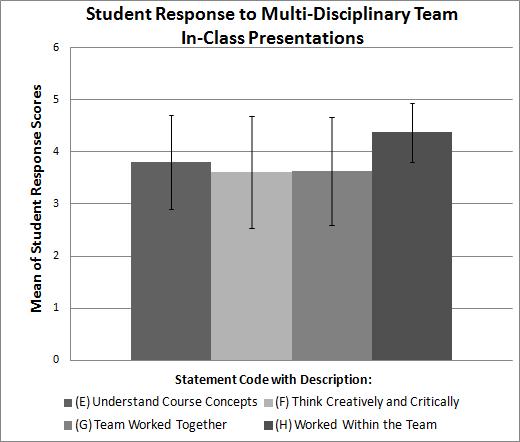 In-Class Presentations: Nearly 71% of students agreed or strongly agreed that working in a team to prepare in-class presentations helped them understand course concepts (Statement E).
