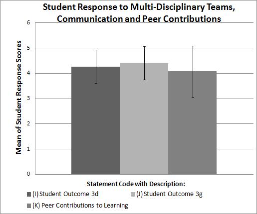 respond with an agree or strongly agree. Students were also prompted to respond (Statement J) concerning their ability to communicate effectively.