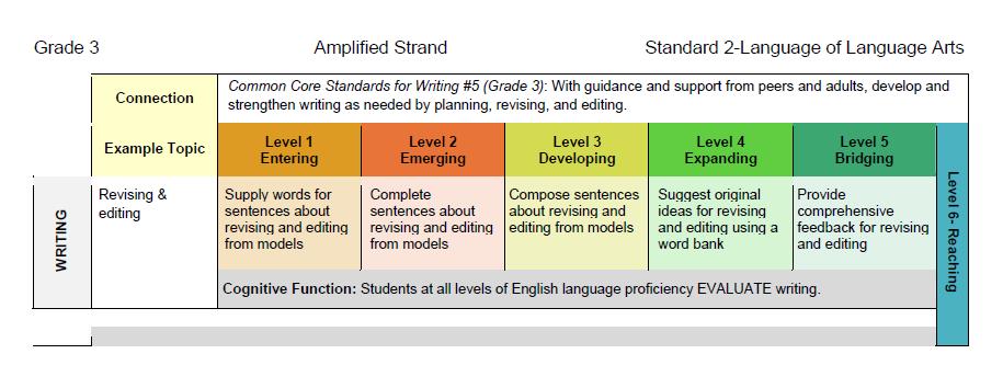 SAMPLE Planning for Common Core Standards for Writing #5 and ELD Standard 2 Content (what students will learn) Domain