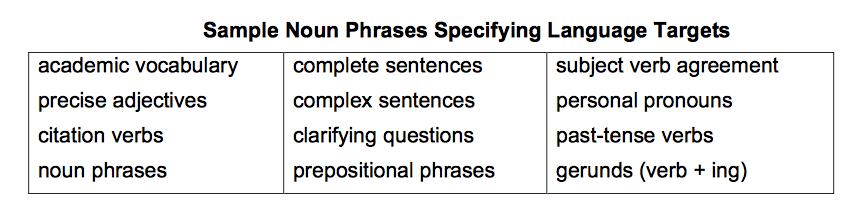 Language Objectives : Form Kinsella & Ward Singer (2011) describe the form as the grammar, syntax, patterns, and structures students